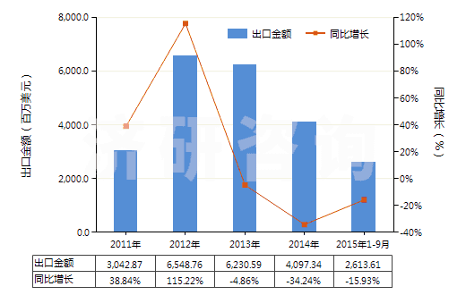 2011-2015年9月中國塑料制小雕塑品及其他裝飾品(HS39264000)出口總額及增速統(tǒng)計